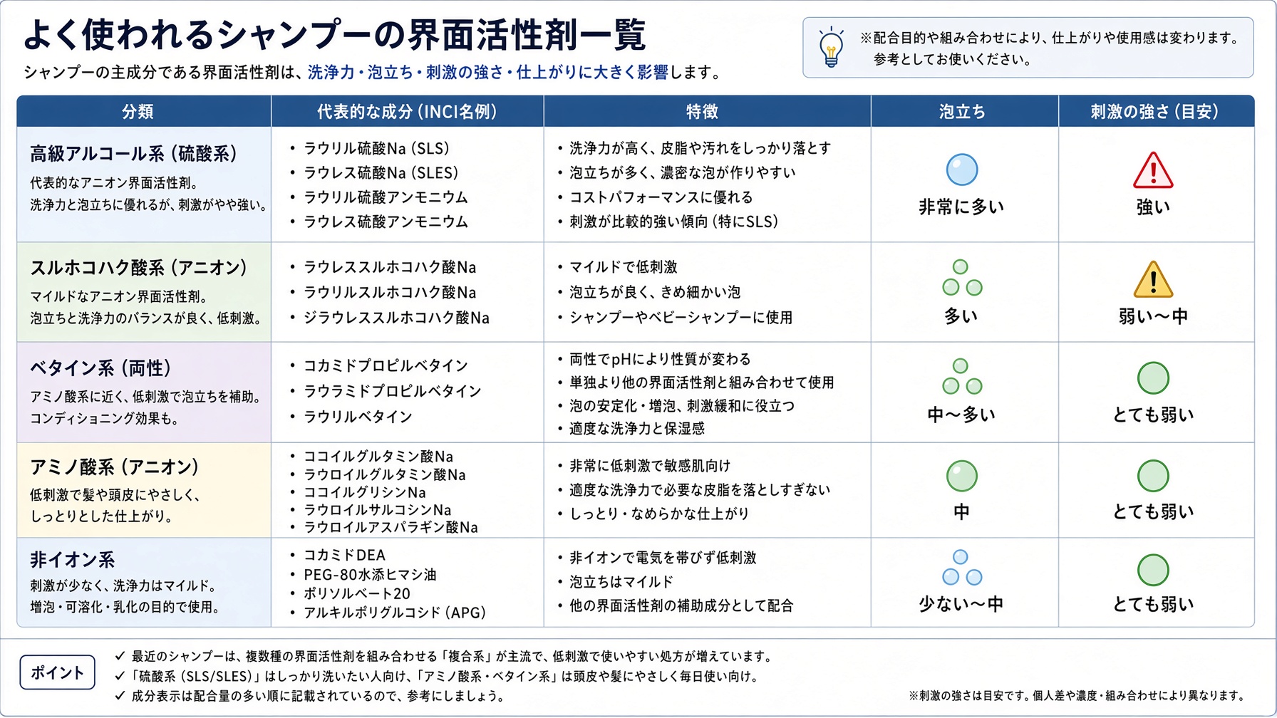 シャンプーの成分(界面活性剤)を見てみよう